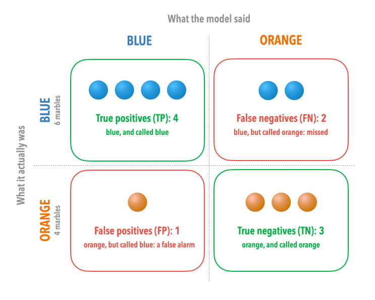 A confusion matrix of the ten marbles, with what each marble actually was in the rows, and what the model said in the columns. Blue called blue: 4 true positives. Blue called orange: 2 false negatives (missed). Orange called blue: 1 false positive (a false alarm). Orange called orange: 3 true negatives.