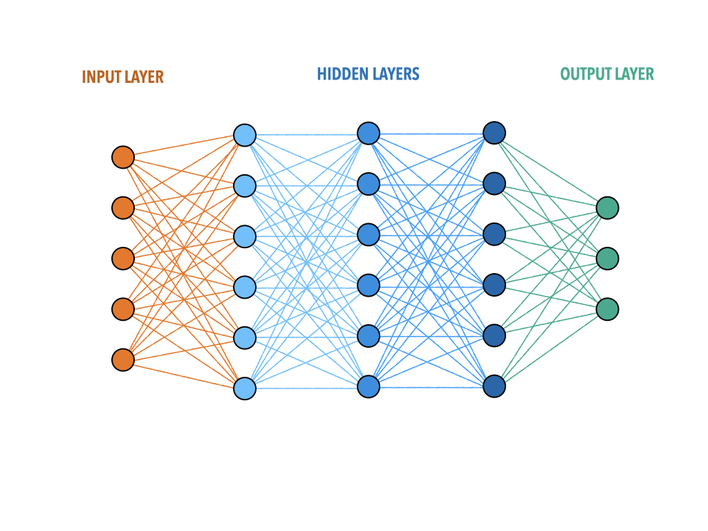 A neural network drawn as columns of circles: an input layer of five neurons, three hidden layers of six, and an output layer of three, with every neuron connected to every neuron in the next layer.