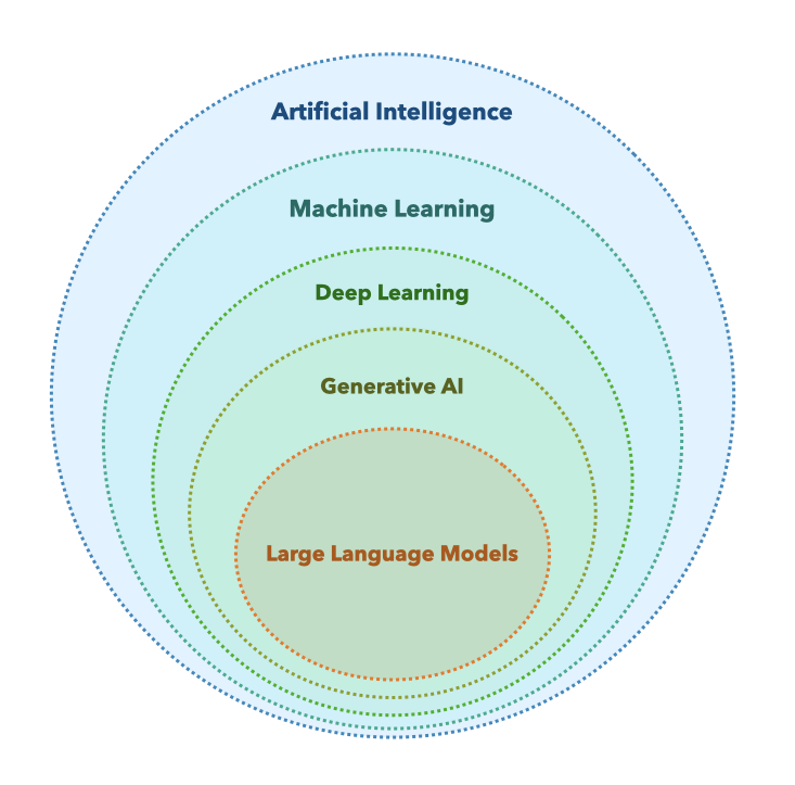 Nested circles: Artificial Intelligence contains Machine Learning, which contains Deep Learning, which contains Generative AI, which contains Large Language Models.
