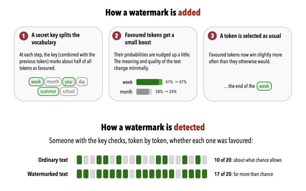 Diagram of a text watermark. Adding it: a secret key marks about half the possible tokens as favoured (for example week, year, and summer), their probabilities are nudged up a little (week from 41% to 47%), and a token is then chosen as usual. Detecting it: someone with the key counts how many tokens were favoured. In ordinary text, it's about 10 of 20, as chance would give. In watermarked text, it's 17 of 20, far more than chance.
